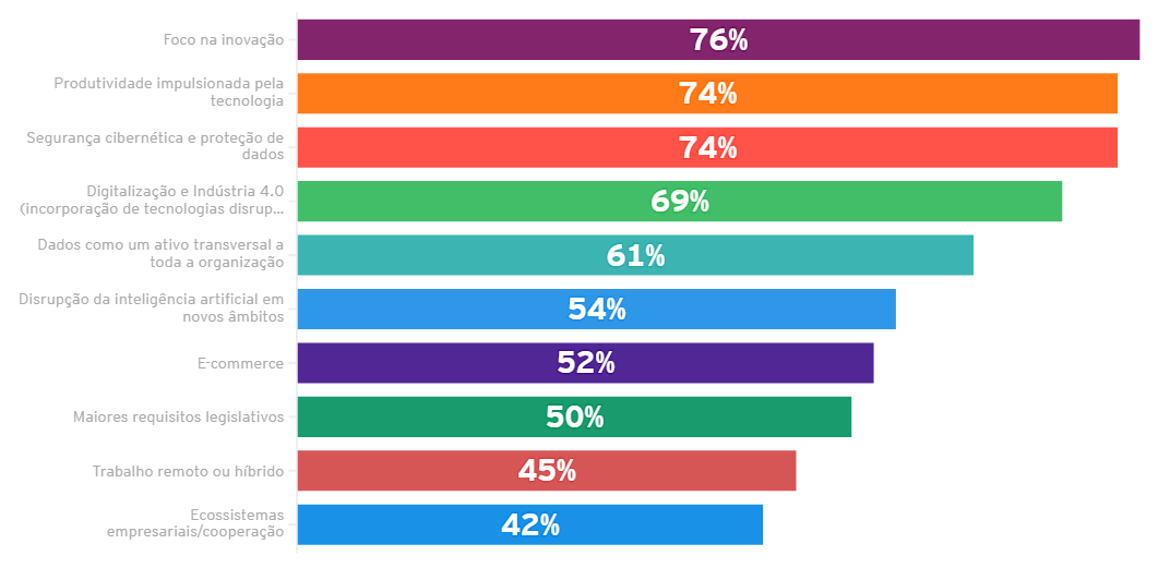 tendências tecnológicas para empresas brasileiras