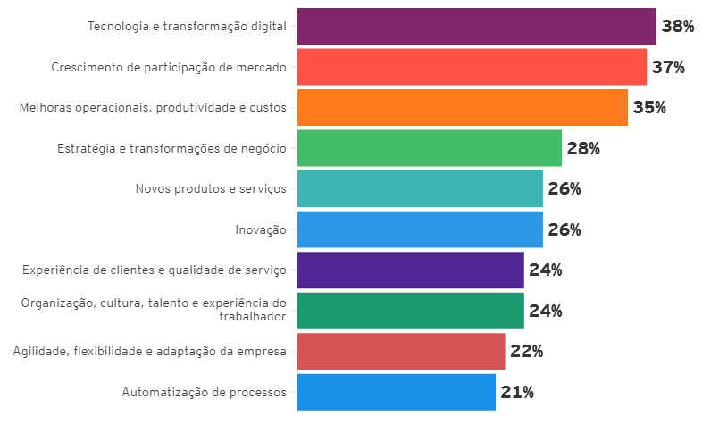 tendências tecnológicas para desafios internos